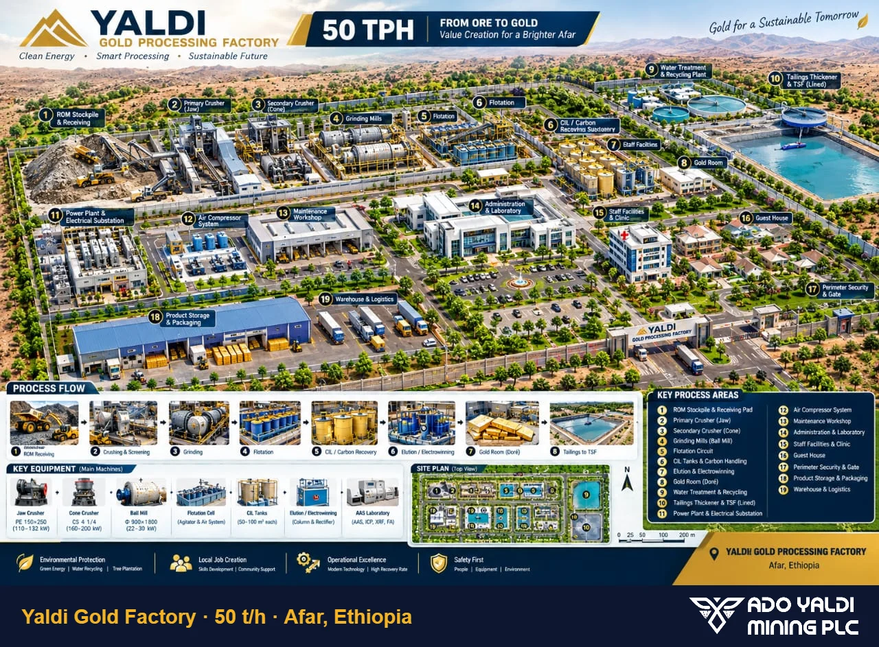Yaldi Gold Processing Factory 50 t/h — conceptual design